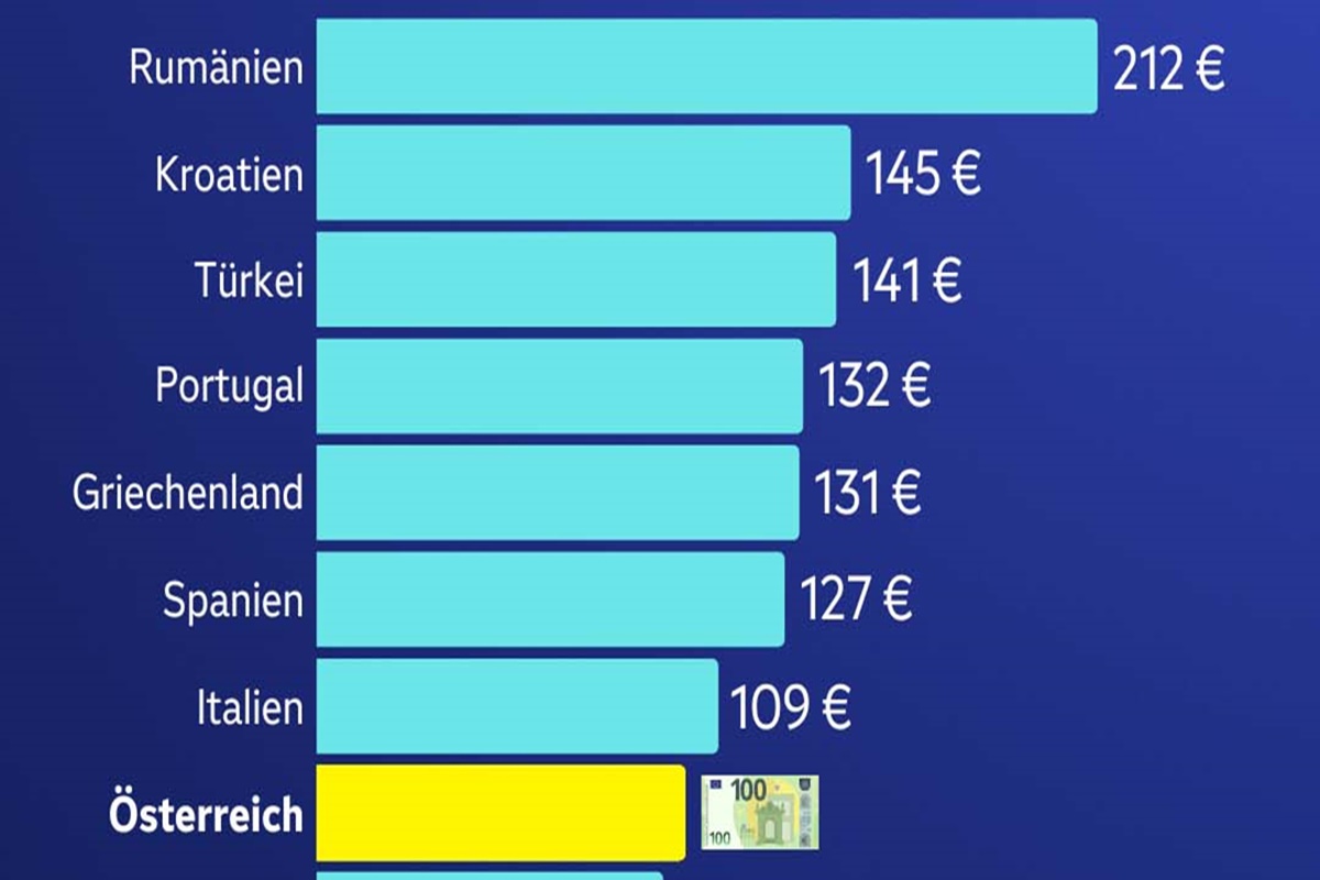 Aktueller Kaufkraft-Vergleich des Nachrichtensenders Zeit im Bild (Österreich)